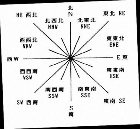 地理方位